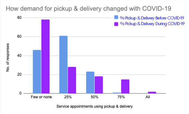 graph showing change in demand for pickup and delivery offering during automotive service appointment
