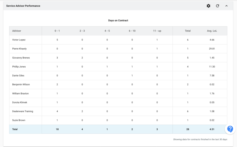 Dealerware service advisor performance report