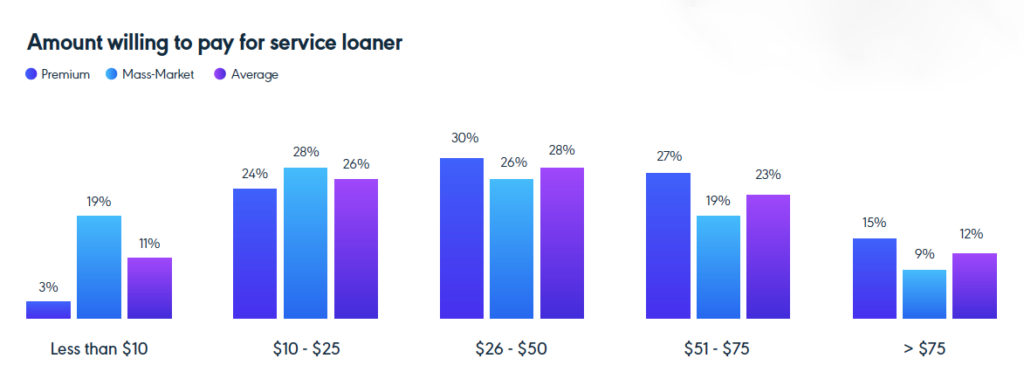 A chart showing what amount customers of mass market and premium brands will pay for a service loaner vehicle. Chart is divided across 5 price ranges from "less than $10" to "greater than $75." Also shown is an average of the two responses.