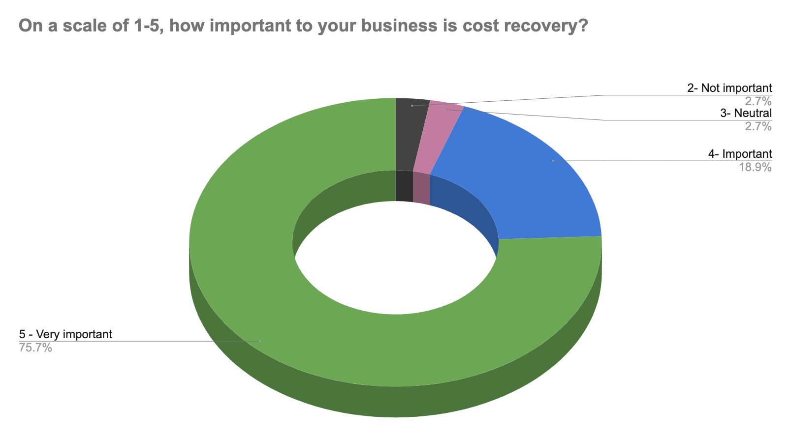 A chart showing how webinar attendees responded to a question about the importance of cost recovery to their business. 75.7% said recovering costs was very important. Another 19% said it was important. About 3% were neutral, and another 3% said cost recovery was not important to their business.