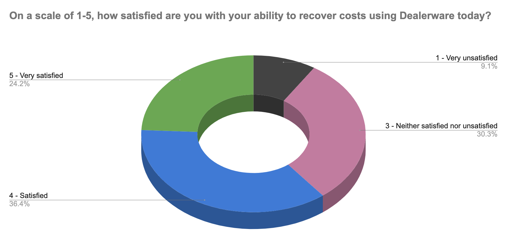 A chart showing how webinar attendees responded to a question about their satisfaction with cost recovery in Dealerware. About 60% were satisfied or very satisfied. A third were neutral. Fewer than 10% were unsatisfied.