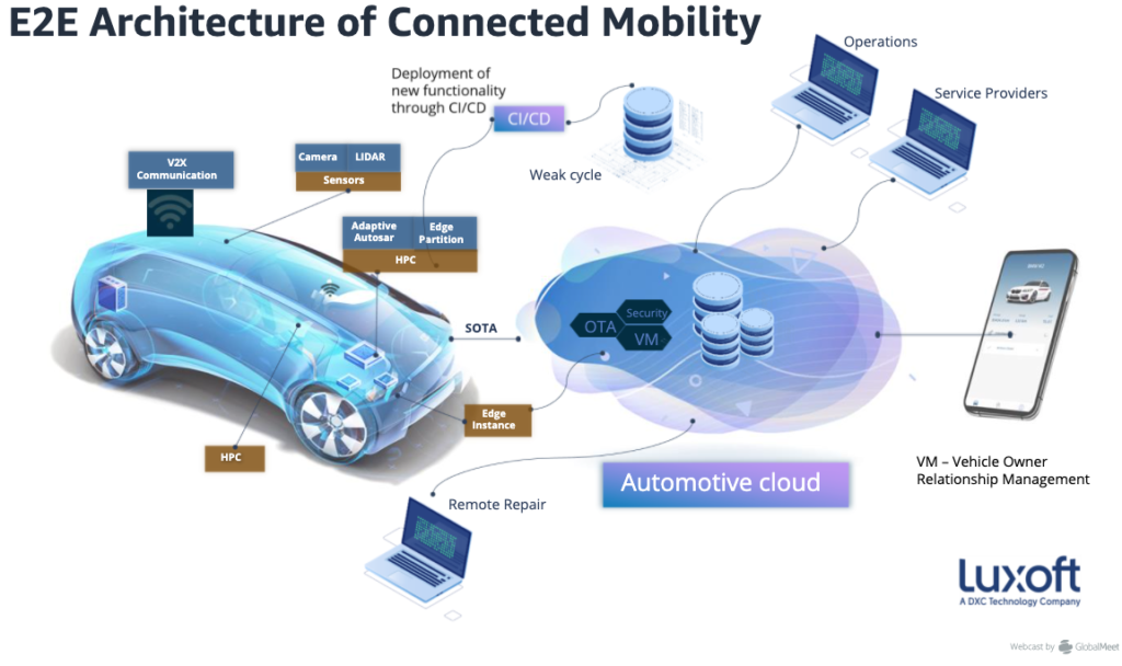 A diagram of the cloud technology, software and hardware involved in a connected car service architecture