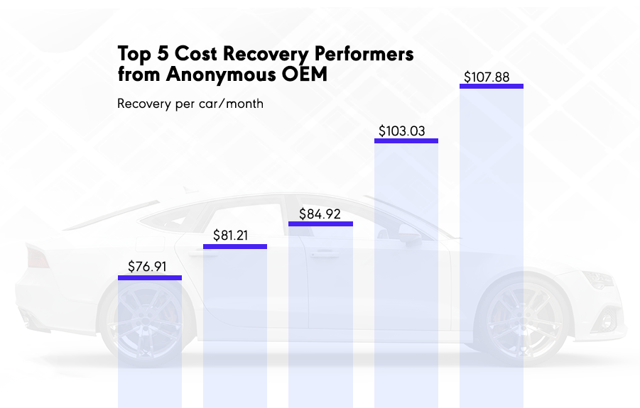 A graph showing the top five cost recovery performers among the anonymous manufacturers' dealerships. The 5th place top performer recovered $76.91 per car per month; the top performer recovered $107.88 per car per month.