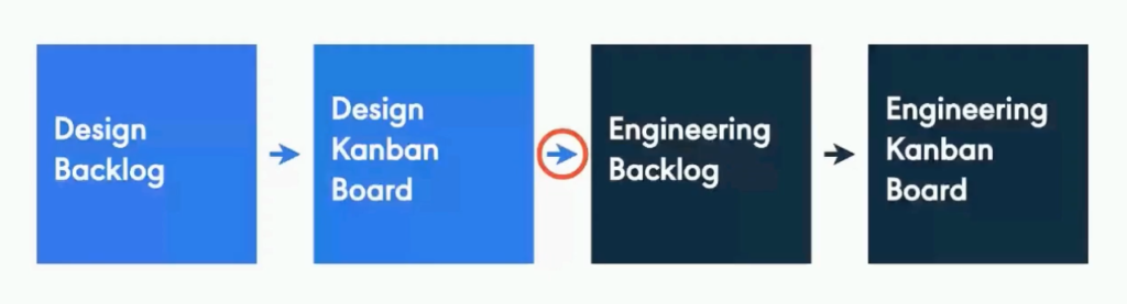 A chart showing how Design workflows would lead into Engineering workflows. Design begins by identifying UX or accessibility issues, then tracking progress on fixes in a kanban board. Once a solution design is agreed upon and finished, it moves into the engineering backlog to be developed and later deployed into a live app.