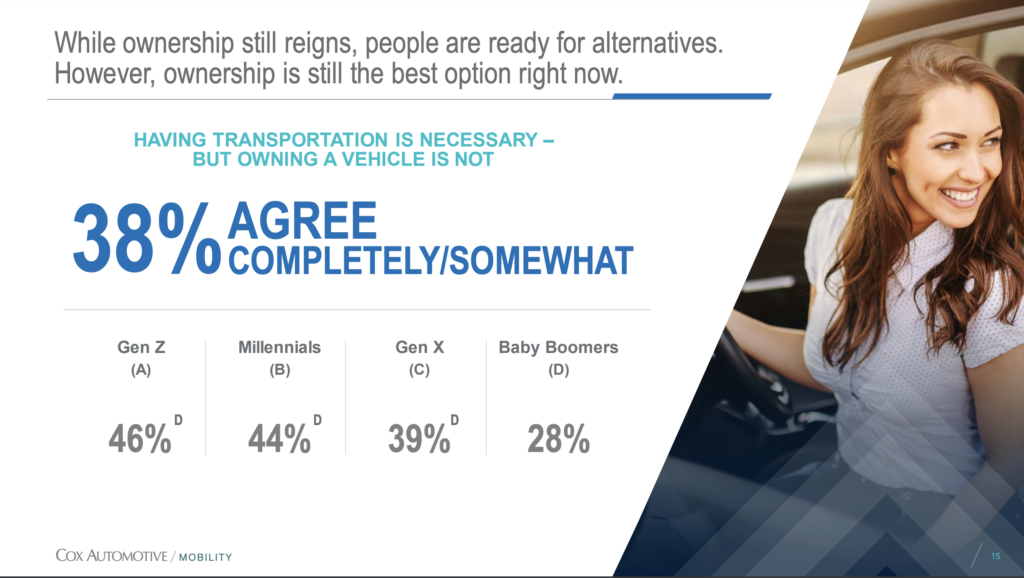 A slide from a Cox Automotive report showing that 38% of drivers agree transportation is necessary, but ownership is not. 46% of Gen Z drivers and 44% of Millennial drivers felt this way.