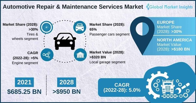 A graph of the Automotive repair & maintenance services market in 2021 and 2028 projections.