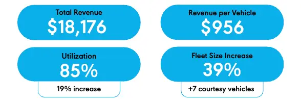 Results from VW Pasadena first 2 months with Dealerware.